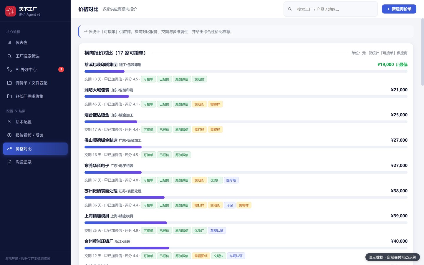 Price comparison page of the intelligent procurement system: quotations, lead times, ratings and credential tags side by side